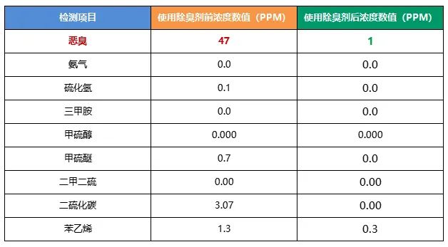 陶瓷廠異味大、被投訴，潔匠現(xiàn)場抽取廢氣做檢測、研制有效除臭劑！.jpg