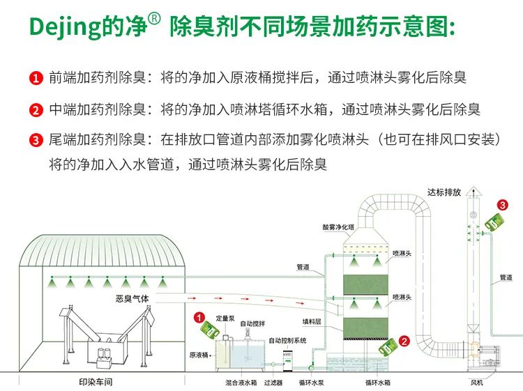印染廢氣異味污染大，有什么更好的除臭方案？潔匠凈化除臭劑.jpg