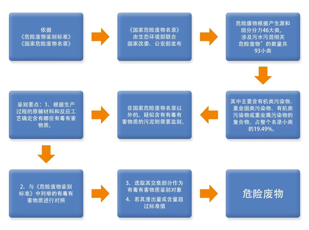 污泥到底是不是危廢？除臭處置是實現(xiàn)資源化利用的重要一環(huán)！.jpg
