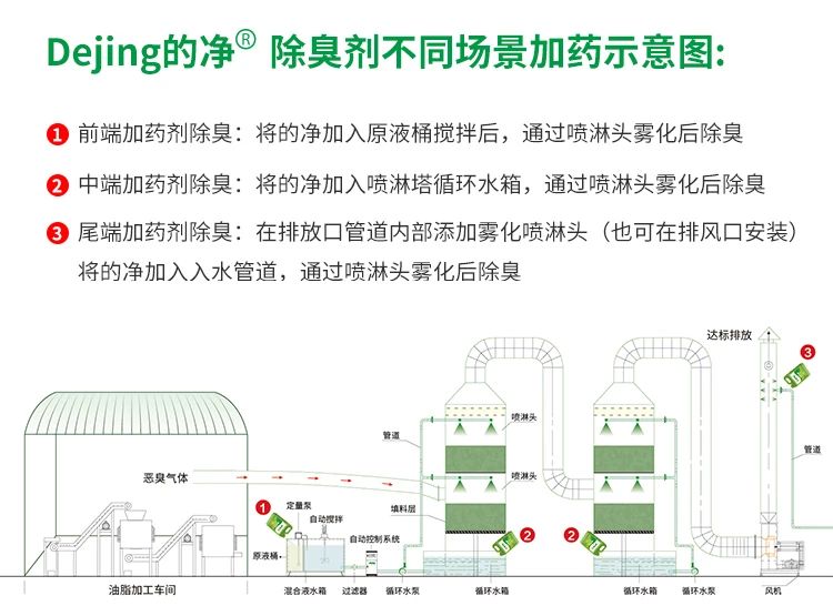 動(dòng)物油脂煉油廠如何除臭？潔匠凈化除臭劑解決惡臭廢氣！.jpg