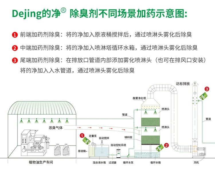 植物油廢氣、油煙異味，用Dejing的凈除臭劑解決除臭除味！.jpg