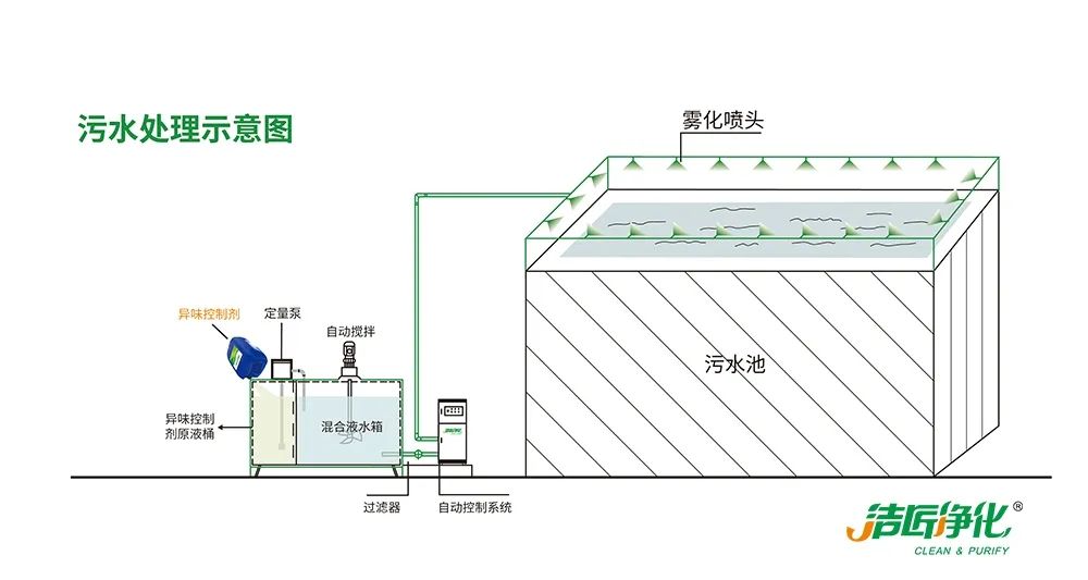 夏天垃圾廢氣惡臭沖天，潔匠凈化·的凈垃圾除臭劑緩解壓力！
