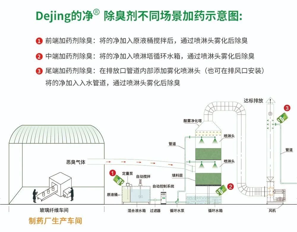 制藥廠廢氣、污水除臭難題，就讓潔匠凈化·的凈除臭劑來(lái)處理！.jpg