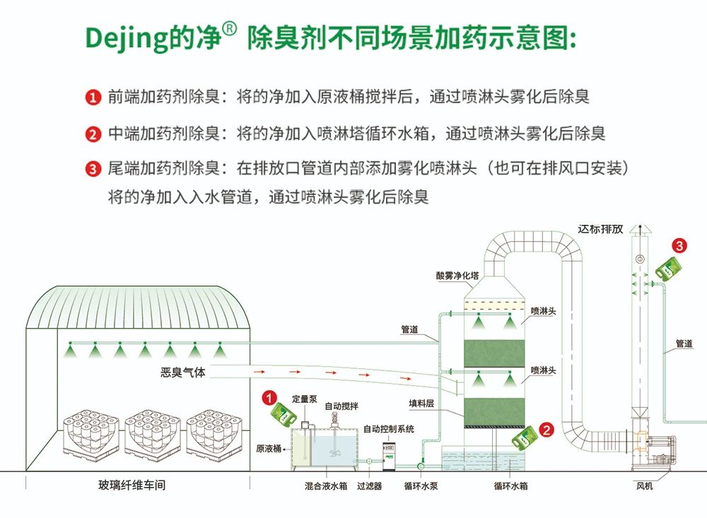玻璃纖維廠煙氣異味大、工人難受，Dejing的凈?除臭劑幫到您！.jpg