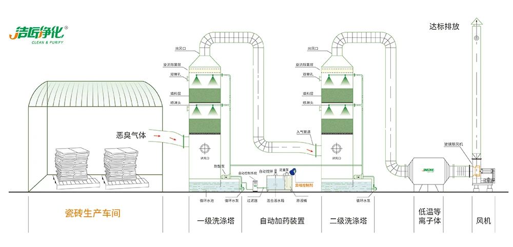 陶瓷廠廢氣惡臭讓人苦不堪言，Dejing的凈?除臭劑幫助企業(yè)達標排放！.jpg