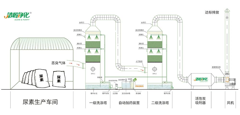 尿素車間臭不可耐，Dejing的凈除臭劑讓除臭變得更簡單！.jpg