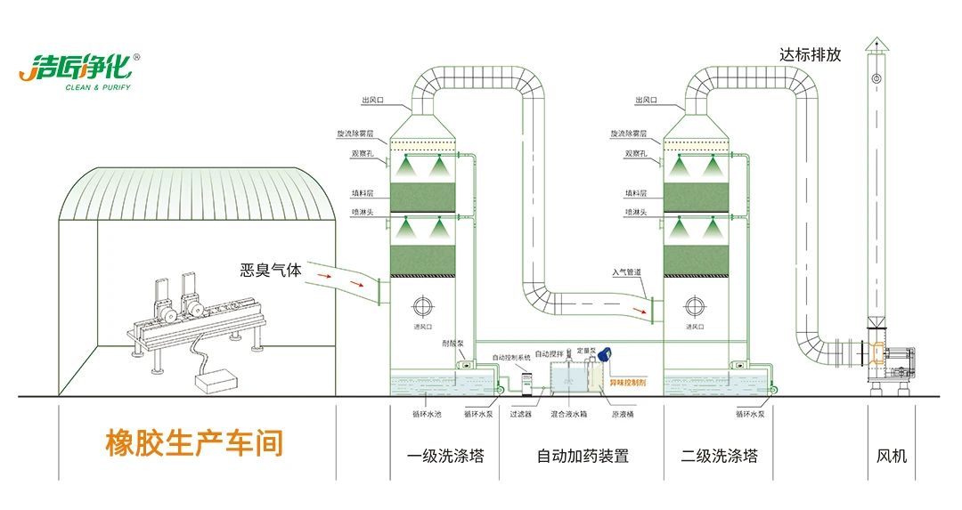 輪胎、膠帶等橡膠工業(yè)刺鼻異味，的凈除臭劑專用配方快速解決！.jpg