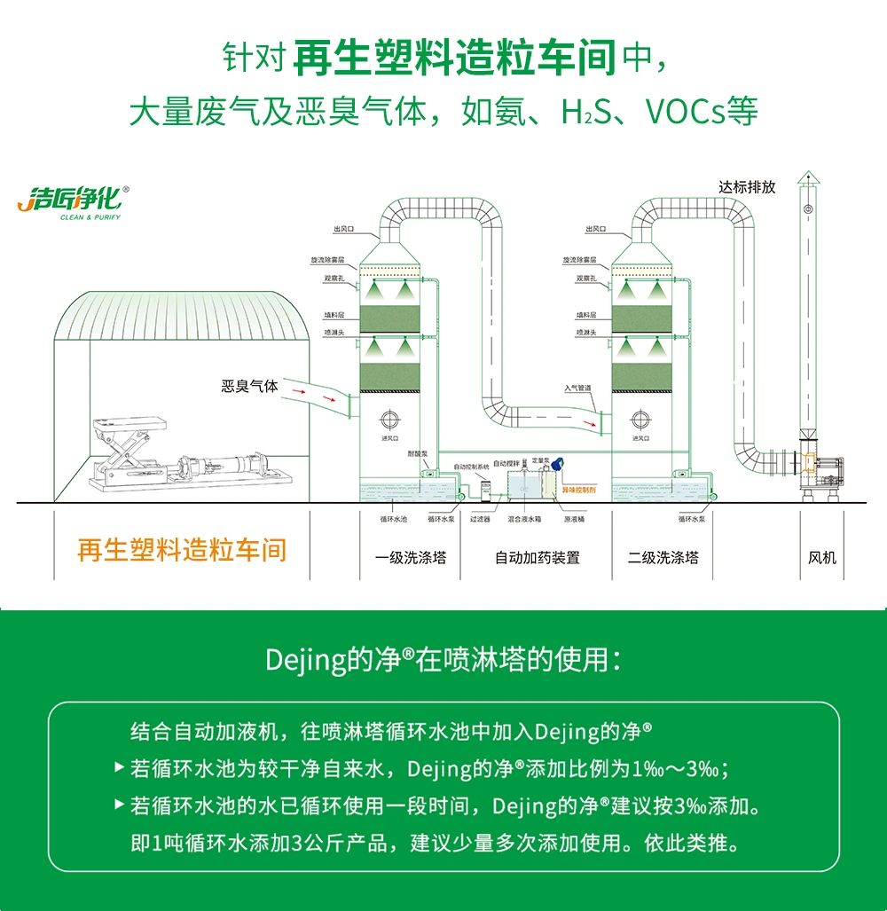 再生塑料造粒生產(chǎn)如何除臭？Dejing的凈除臭劑一站式解決方案！.jpg