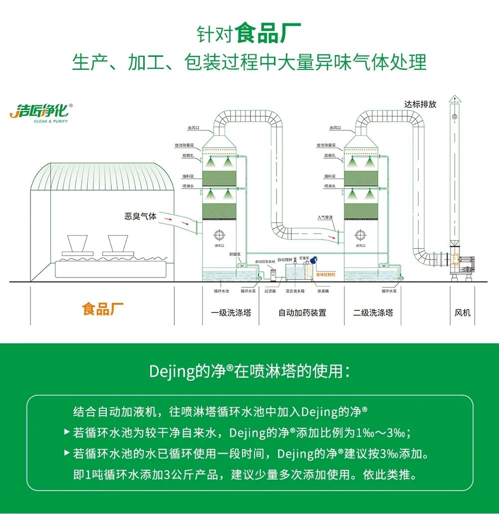 食品廠異味用Dejing的凈除臭劑，關(guān)乎飲食安全，治理需求大！.jpg