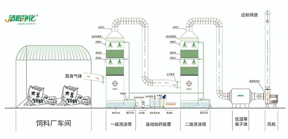 飼料廠車間腥臭味擾民，就用Dejing的凈飼料廠專用除臭劑.jpg