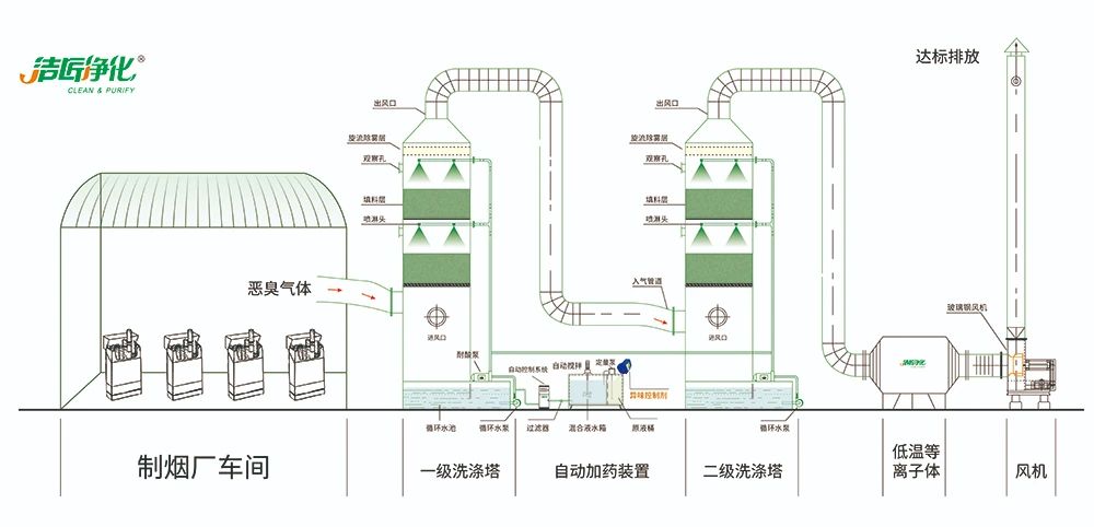 煙草加工異味廢氣危害大，快速除臭就用Dejing的凈除臭劑！.jpg