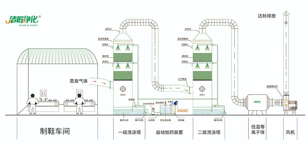 Dejing的凈??制鞋廠除臭劑，治理揮發(fā)性有機化合物(VOC)廢氣