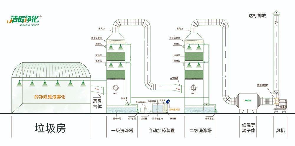 國內垃圾臭氣問題嚴峻，潔匠異味控制液帶來清新.jpg