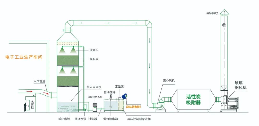 電子工業(yè)廢氣VOCs污染如何治理？的凈-異味控制劑還原綠色健康呼吸！.jpg