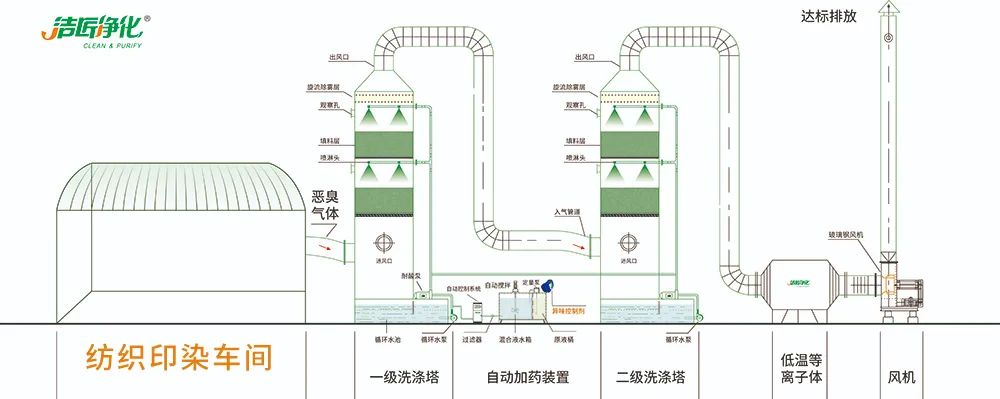 棉與化纖印染工業(yè)的污染物來源、異味解決方案.jpg