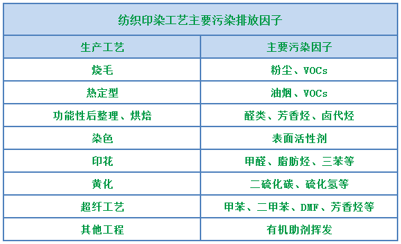 環(huán)保重壓下，紡織印染行業(yè)面臨兩難，廢氣治理刻不容緩！.png