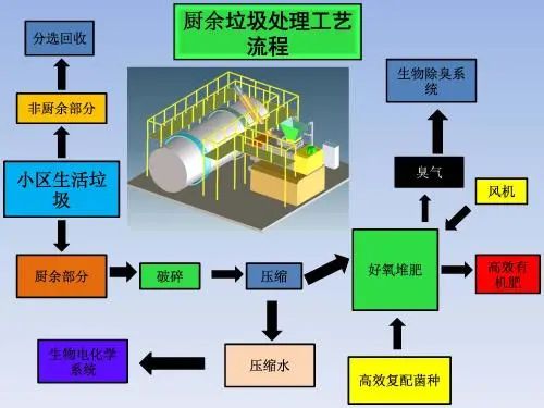 垃圾分類新時尚，垃圾焚燒和濕垃圾處理需求凸顯.jpg