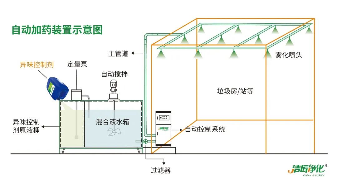 『垃圾中轉(zhuǎn)站』高壓噴霧除臭工程設計與技術方案.jpg