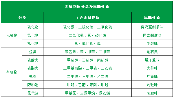 了解惡臭的種類(lèi)、分級(jí)、濃度及測(cè)試方法